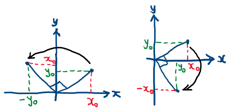 90 degree rotations