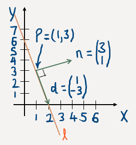 Vectors: equations of lines in R2