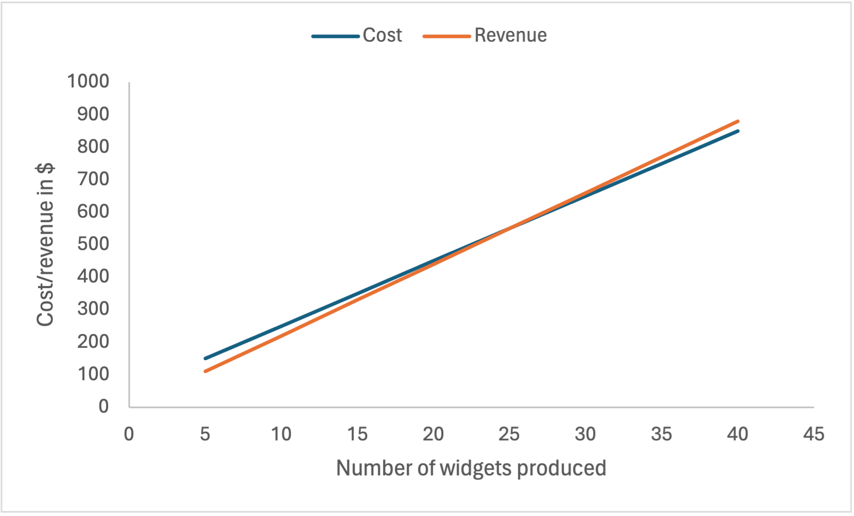 Cost and revenue functions