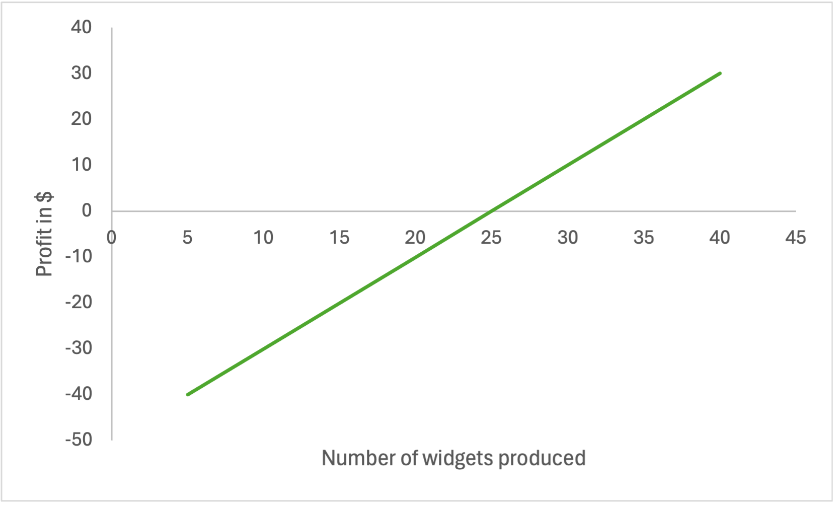 Profit function