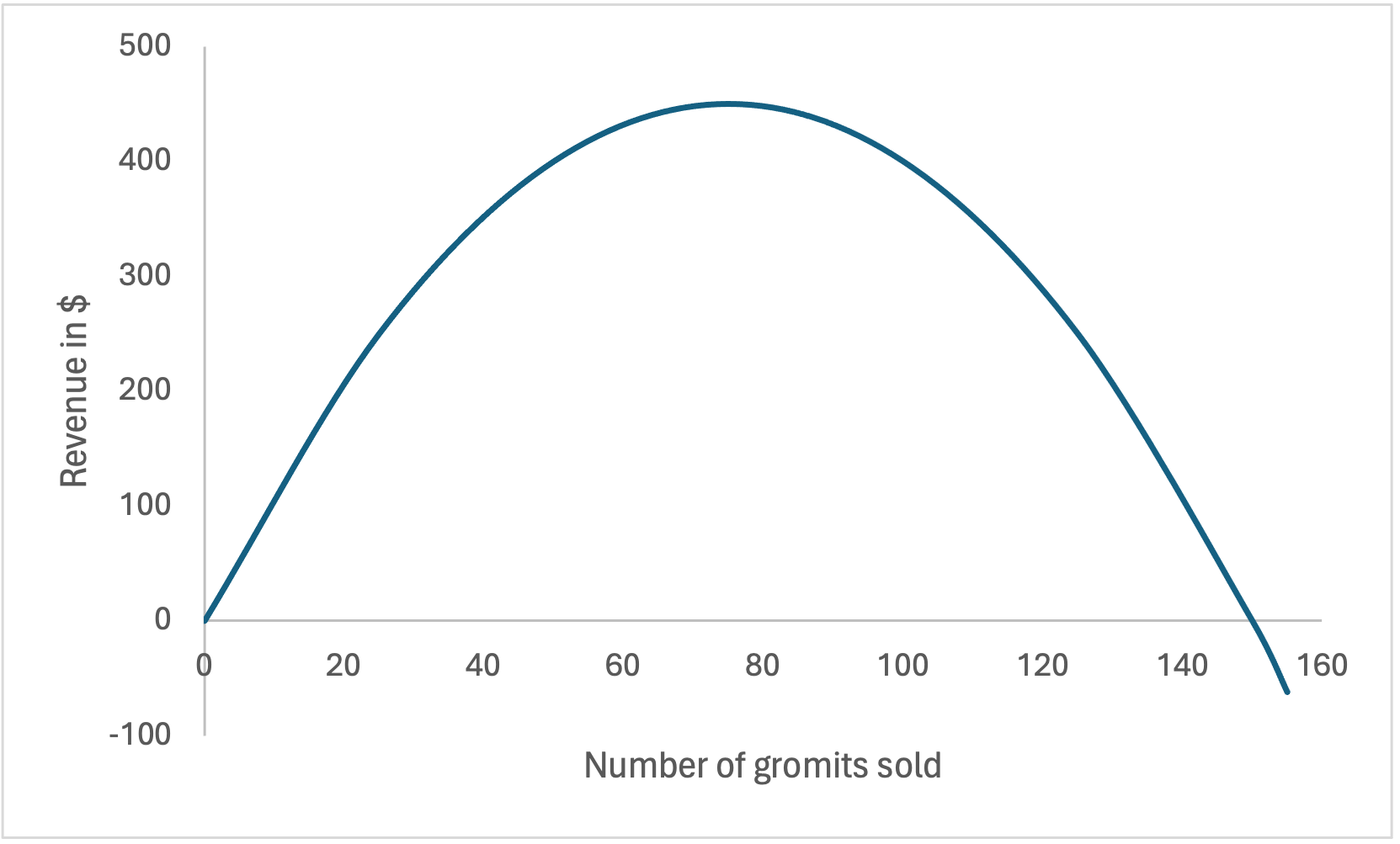 Quadratic revenue function