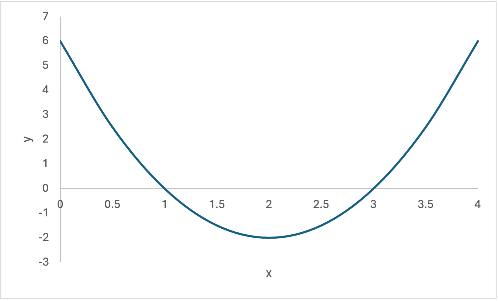 Quadratic function with a minimum